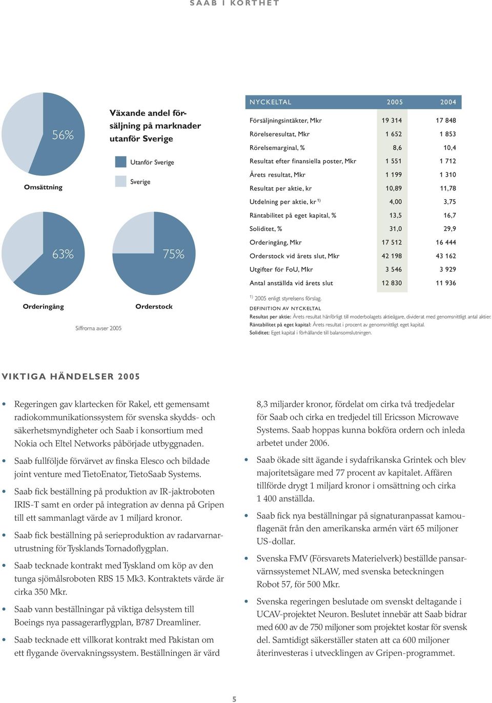 kr 1) 4,00 3,75 Räntabilitet på eget kapital, % 13,5 16,7 Soliditet, % 31,0 29,9 Orderingång, Mkr 17 512 16 444 Orderstock vid årets slut, Mkr 42 198 43 162 Utgifter för FoU, Mkr 3 546 3 929 Antal