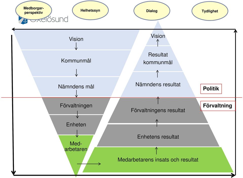 Nämndens resultat Politik Förvaltningen Förvaltningens