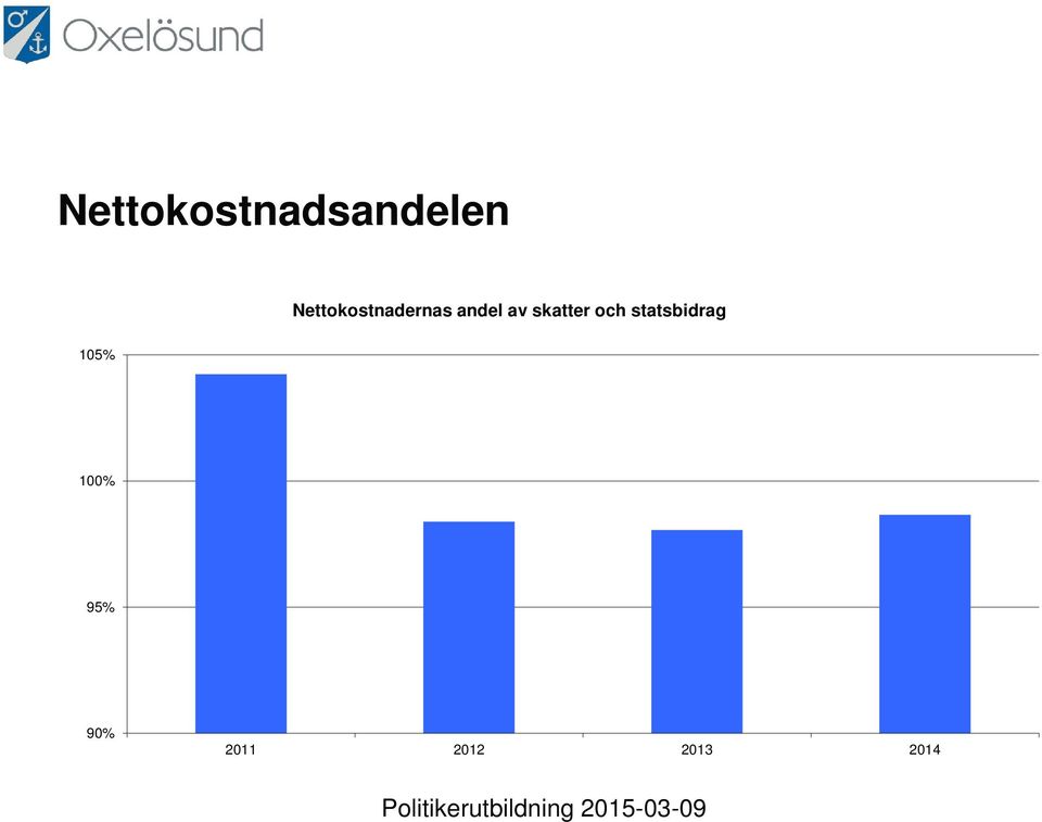 och statsbidrag 105% 100% 95% 90%