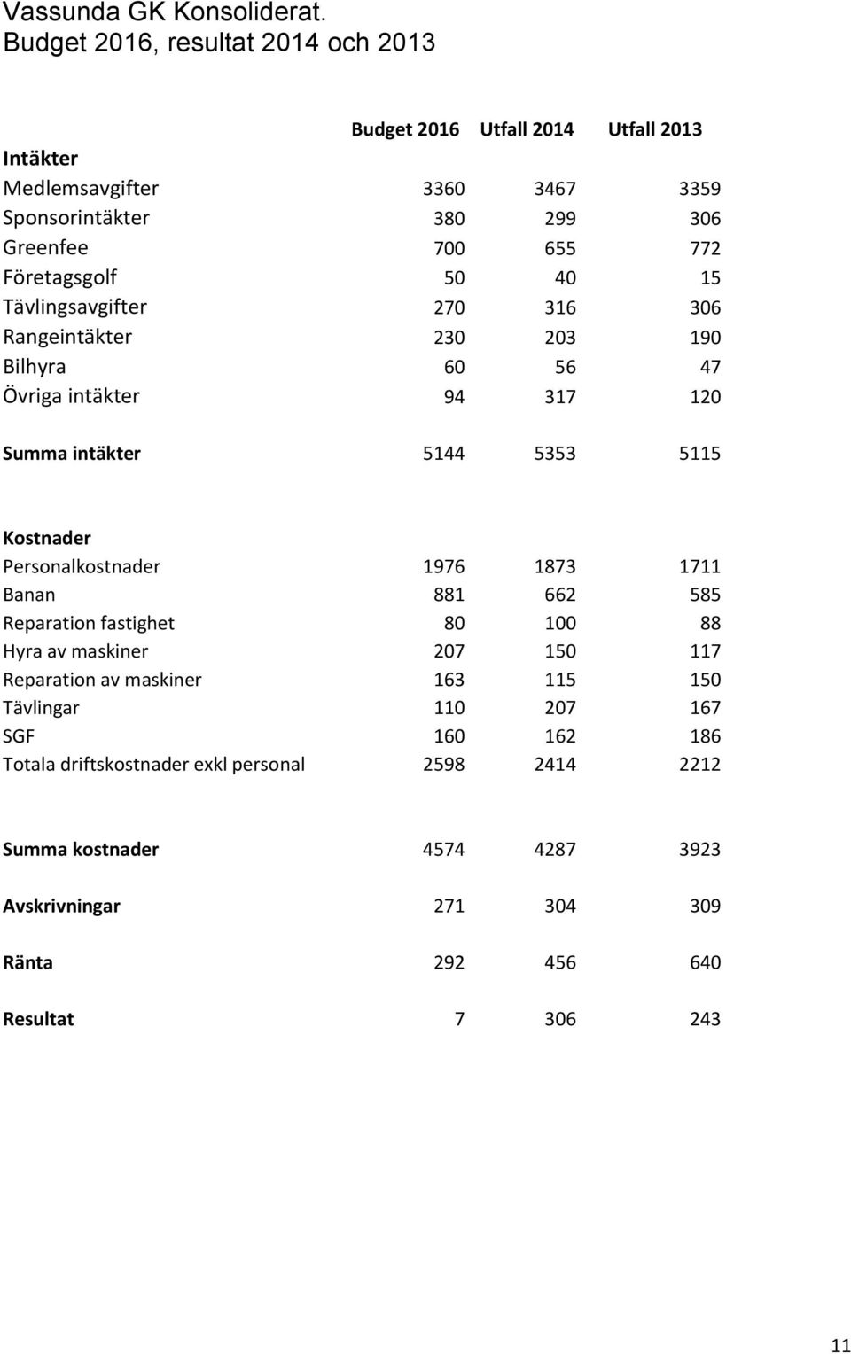 Företagsgolf 50 40 15 Tävlingsavgifter 270 316 306 Rangeintäkter 230 203 190 Bilhyra 60 56 47 Övriga intäkter 94 317 120 Summa intäkter 5144 5353 5115 Kostnader