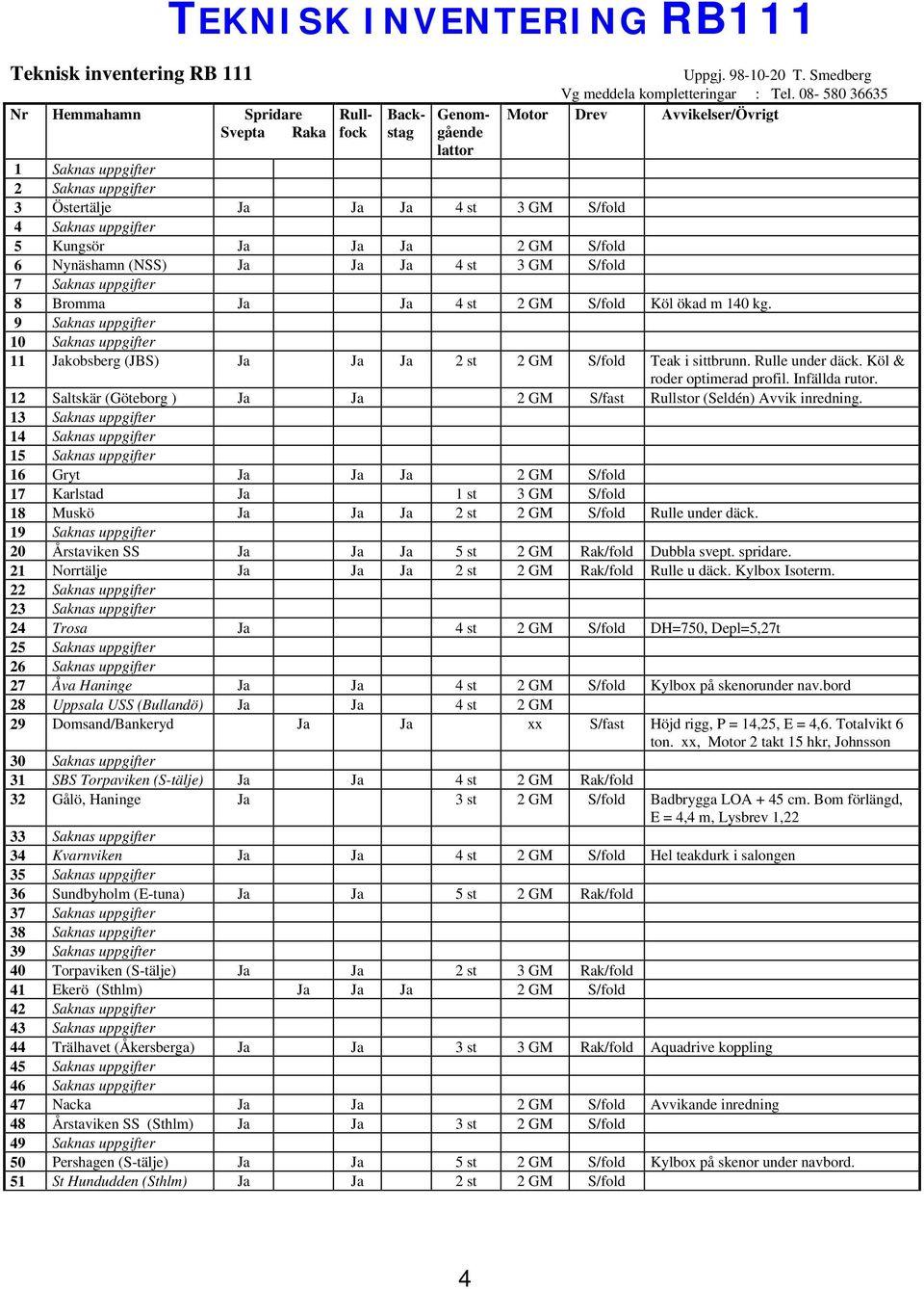 st 3 GM S/fold 7 Saknas uppgifter 8 Bromma Ja Ja 4 st 2 GM S/fold Köl ökad m 140 kg. 9 Saknas uppgifter 10 Saknas uppgifter 11 Jakobsberg (JBS) Ja Ja Ja 2 st 2 GM S/fold Teak i sittbrunn.