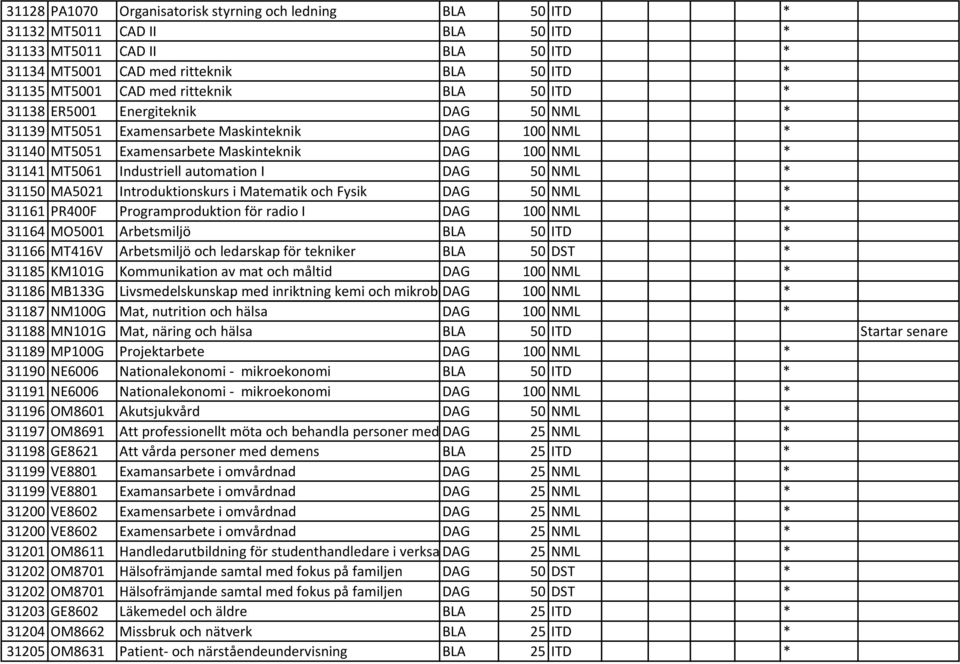 automation I DAG 50 NML * 31150 MA5021 Introduktionskurs i Matematik och Fysik DAG 50 NML * 31161 PR400F Programproduktion för radio I DAG 100 NML * 31164 MO5001 Arbetsmiljö BLA 50 ITD * 31166 MT416V