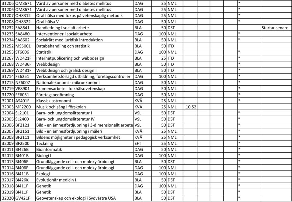 juridisk introduktion BLA 50 NML * 31252 MS5001 Databehandling och statistik BLA 50 ITD 31253 ST6006 Statistik I DAG 100 NML * 31267 WD421F Internetpublicering och webbdesign BLA 25 ITD * 31268