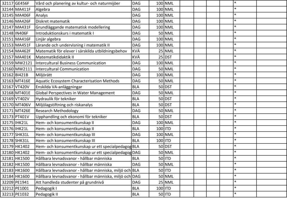 matematik II DAG 100 NML * 32154 MA462F Matematik för elever i särskilda utbildningsbehov KVÄ 25 NML * 32157 MA401K Matematikdidaktik II KVÄ 25 DST * 32159 MW2121 Intercultural Business Communication