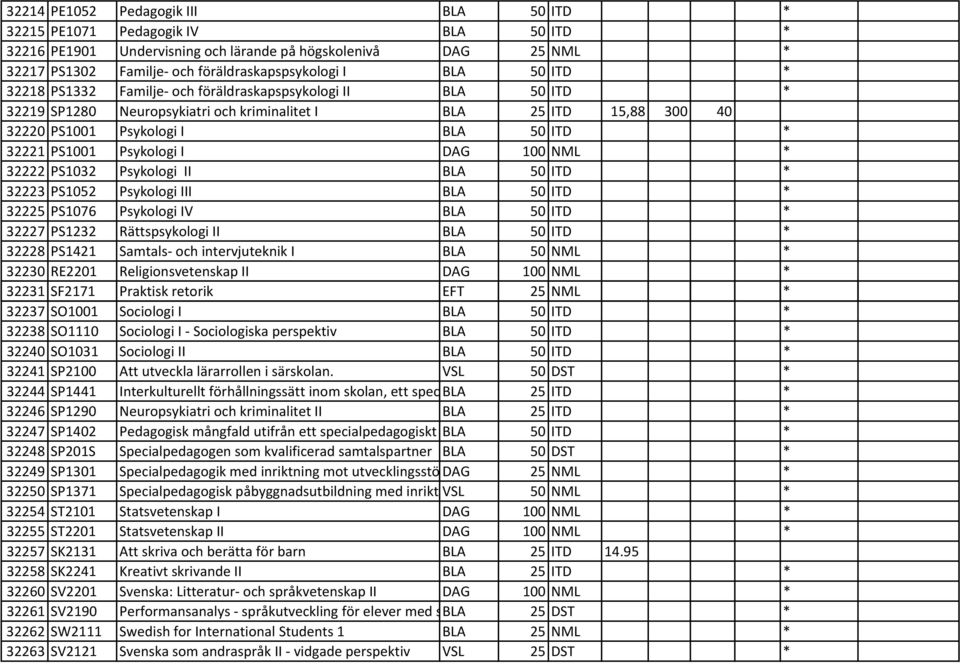 Psykologi I DAG 100 NML * 32222 PS1032 Psykologi II BLA 50 ITD * 32223 PS1052 Psykologi III BLA 50 ITD * 32225 PS1076 Psykologi IV BLA 50 ITD * 32227 PS1232 Rättspsykologi II BLA 50 ITD * 32228