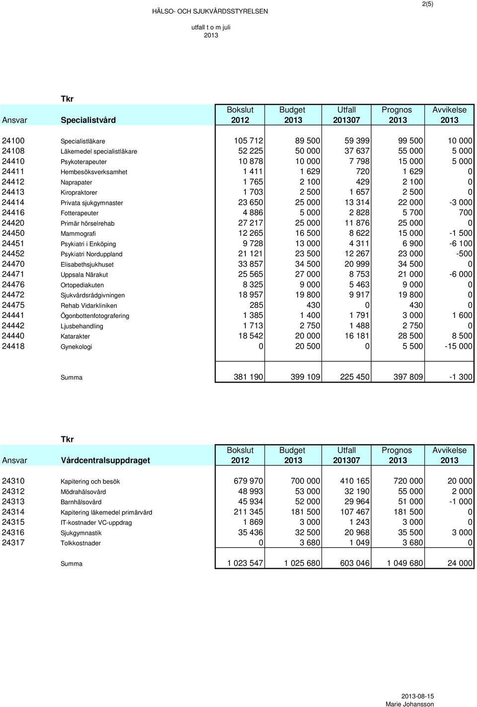 1 765 2 100 429 2 100 0 24413 Kiropraktorer 1 703 2 500 1 657 2 500 0 24414 Privata sjukgymnaster 23 650 25 000 13 314 22 000-3 000 24416 Fotterapeuter 4 886 5 000 2 828 5 700 700 24420 Primär