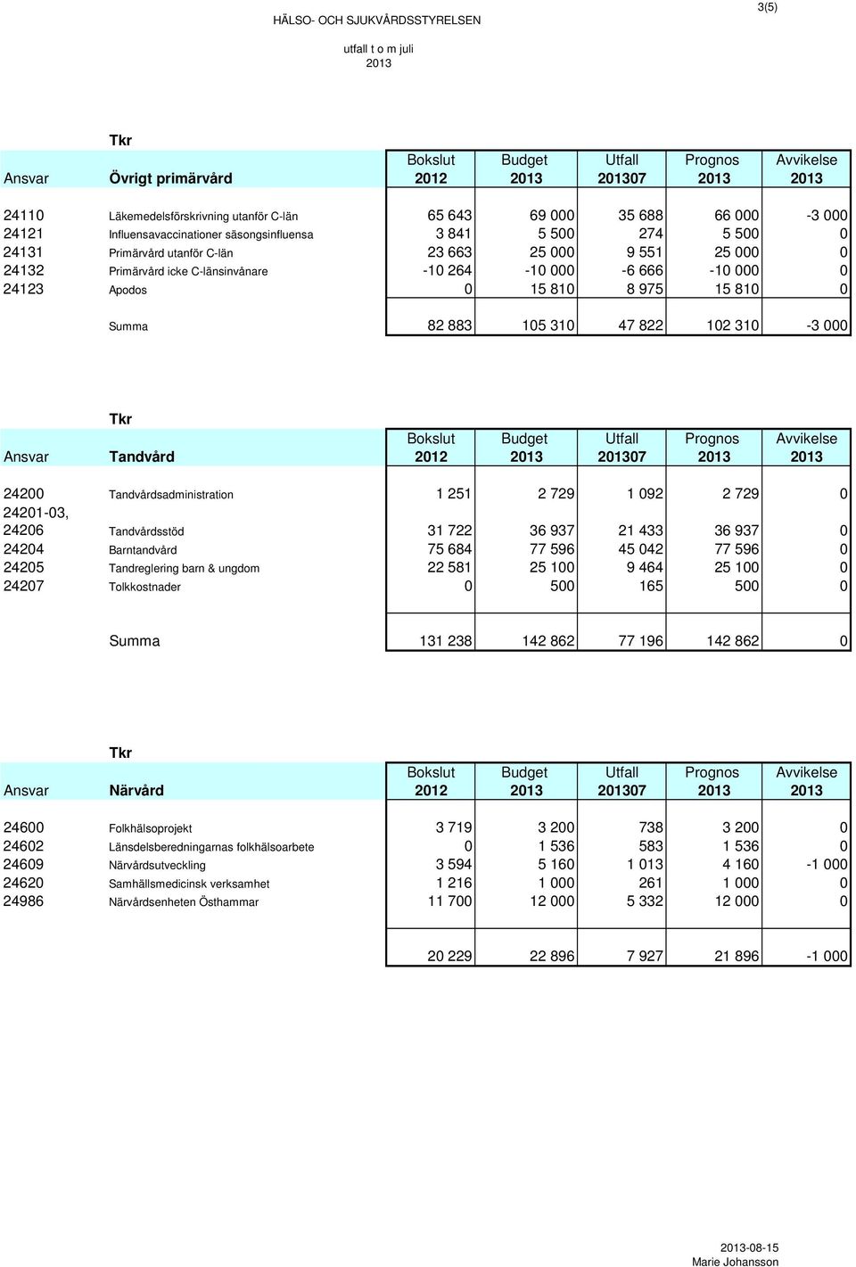 -10 264-10 000-6 666-10 000 0 24123 Apodos 0 15 810 8 975 15 810 0 Summa 82 883 105 310 47 822 102 310-3 000 Tkr Bokslut Budget Utfall Prognos Avvikelse Ansvar Tandvård 2012 2013 201307 2013 2013