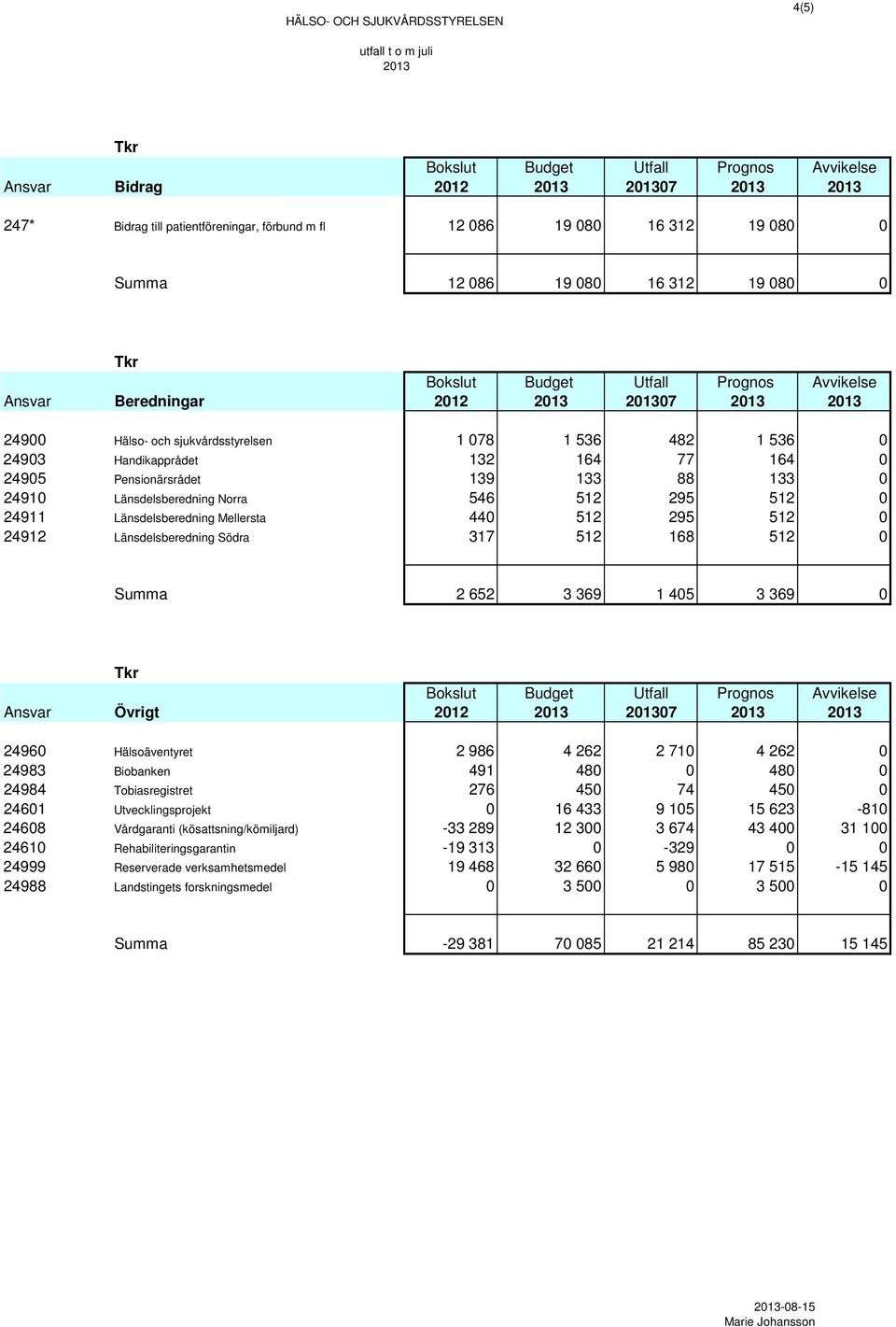 482 1 536 0 24903 Handikapprådet 132 164 77 164 0 24905 Pensionärsrådet 139 133 88 133 0 24910 Länsdelsberedning Norra 546 512 295 512 0 24911 Länsdelsberedning Mellersta 440 512 295 512 0 24912