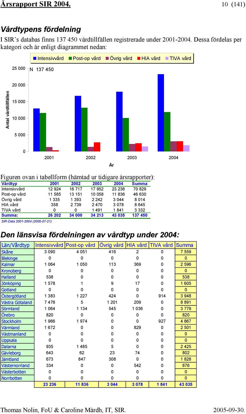 2004 År Figuren ovan i tabellform (hämtad ur tidigare årsrapporter): Vårdtyp 2001 2002 2003 2004 Summa Intensivvård 12 924 16 717 17 952 23 236 70 829 Post-op vård 11 585 13 151 10 058 11 836 46 630