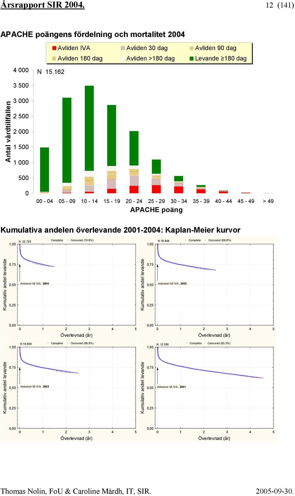 kurvor 1,00 N 22.729 Complete Censored (74,6%) 1,00 N 18.
