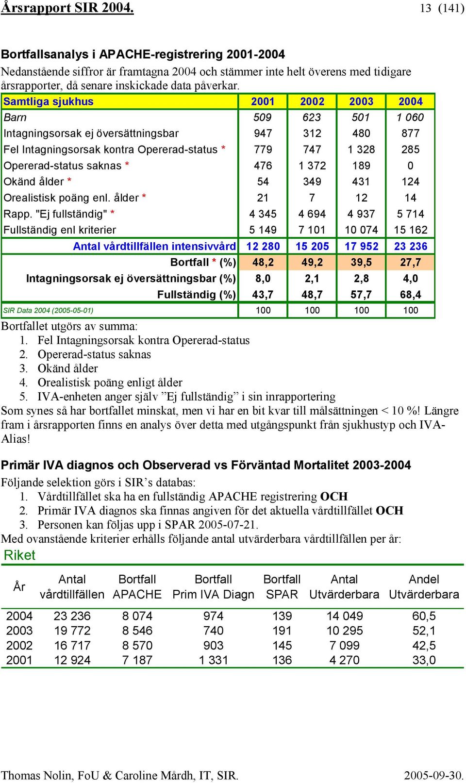 Samtliga sjukhus 2001 2002 2003 2004 Barn 509 623 501 1 060 Intagningsorsak ej översättningsbar 947 312 480 877 Fel Intagningsorsak kontra Opererad-status * 779 747 1 328 285 Opererad-status saknas *