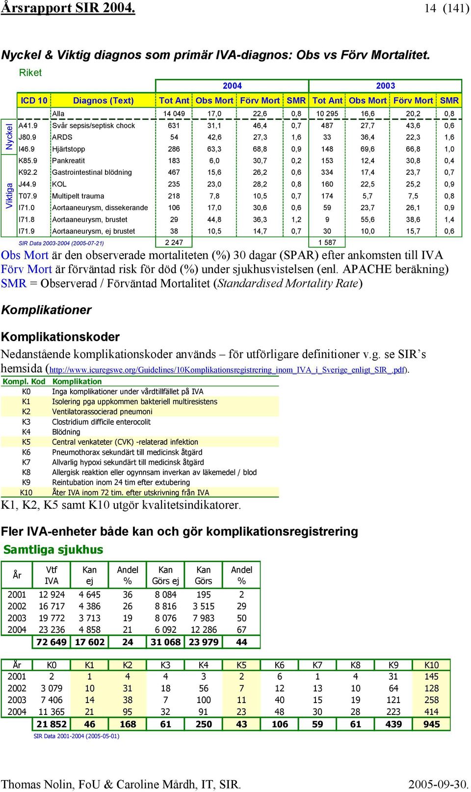 9 Svår sepsis/septisk chock 631 31,1 46,4 0,7 487 27,7 43,6 0,6 J80.9 ARDS 54 42,6 27,3 1,6 33 36,4 22,3 1,6 I46.9 Hjärtstopp 286 63,3 68,8 0,9 148 69,6 66,8 1,0 K85.