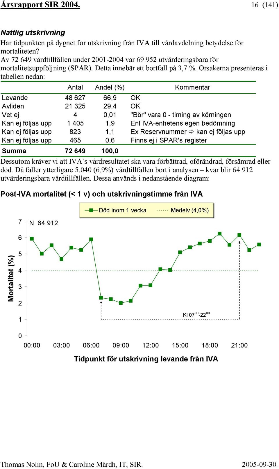 Orsakerna presenteras i tabellen nedan: Antal Andel (%) Kommentar Levande 48 627 66,9 OK Avliden 21 325 29,4 OK Vet ej 4 0,01 "Bör" vara 0 - timing av körningen Kan ej följas upp 1 405 1,9 Enl