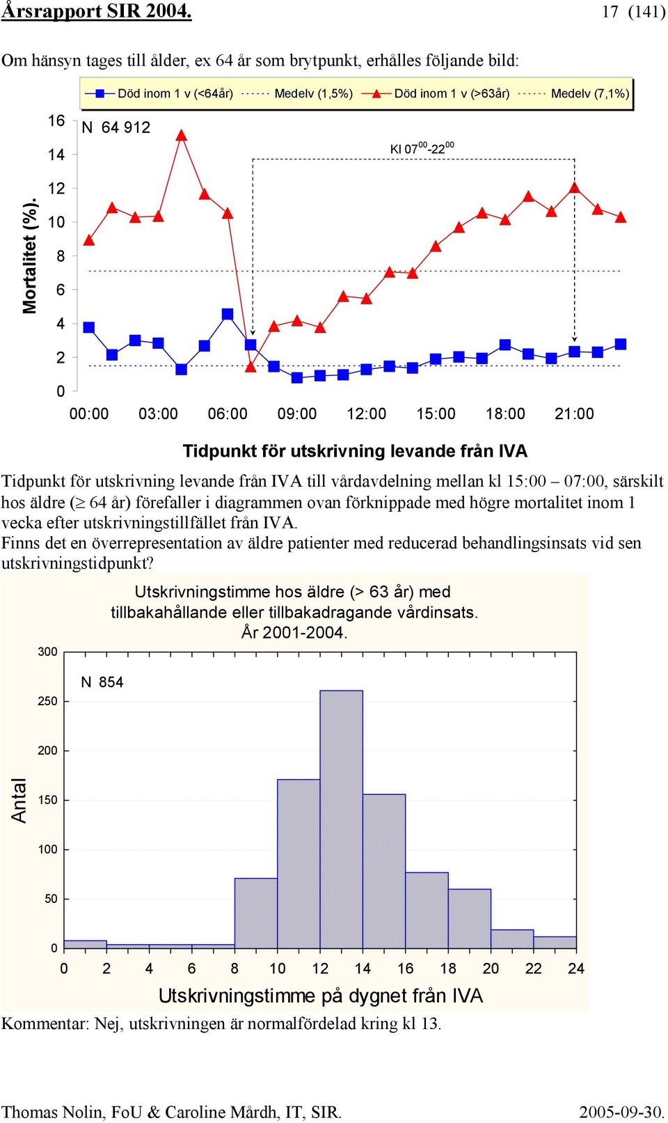 12 10 8 6 4 2 0 00:00 03:00 06:00 09:00 12:00 15:00 18:00 21:00 Tidpunkt för utskrivning levande från IVA Tidpunkt för utskrivning levande från IVA till vårdavdelning mellan kl 15:00 07:00, särskilt