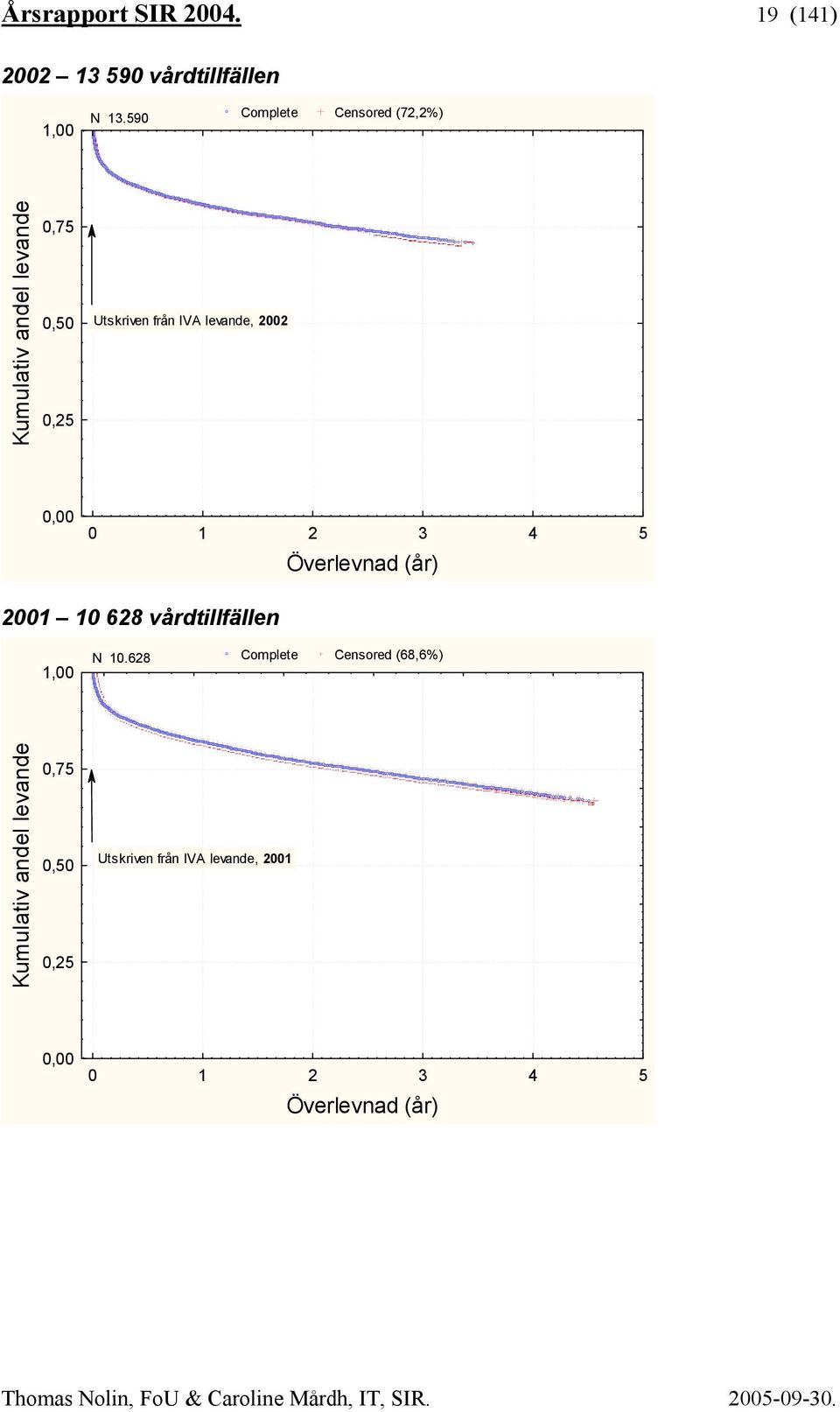 levande, 2002 0,00 0 1 2 3 4 5 Överlevnad (år) 2001 10 628 vårdtillfällen 1,00 N 10.