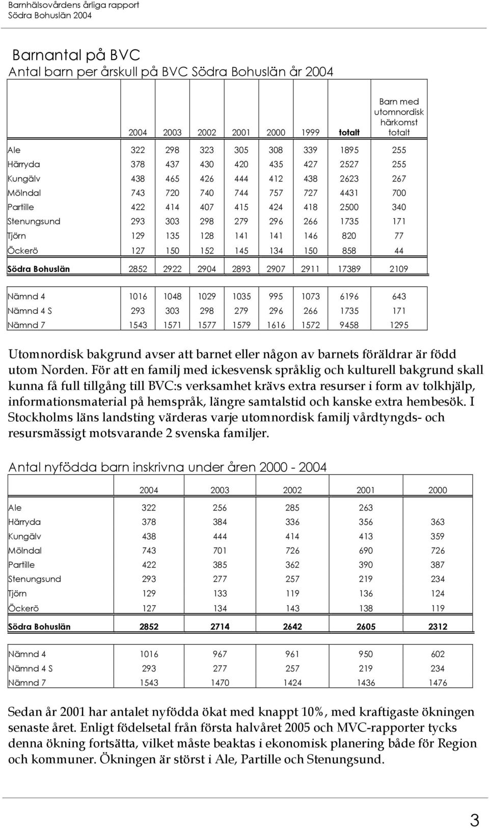 129 135 128 141 141 146 820 77 Öckerö 127 150 152 145 134 150 858 44 Södra Bohuslän 2852 2922 2904 2893 2907 2911 17389 2109 Nämnd 4 1016 1048 1029 1035 995 1073 6196 643 Nämnd 4 S 293 303 298 279