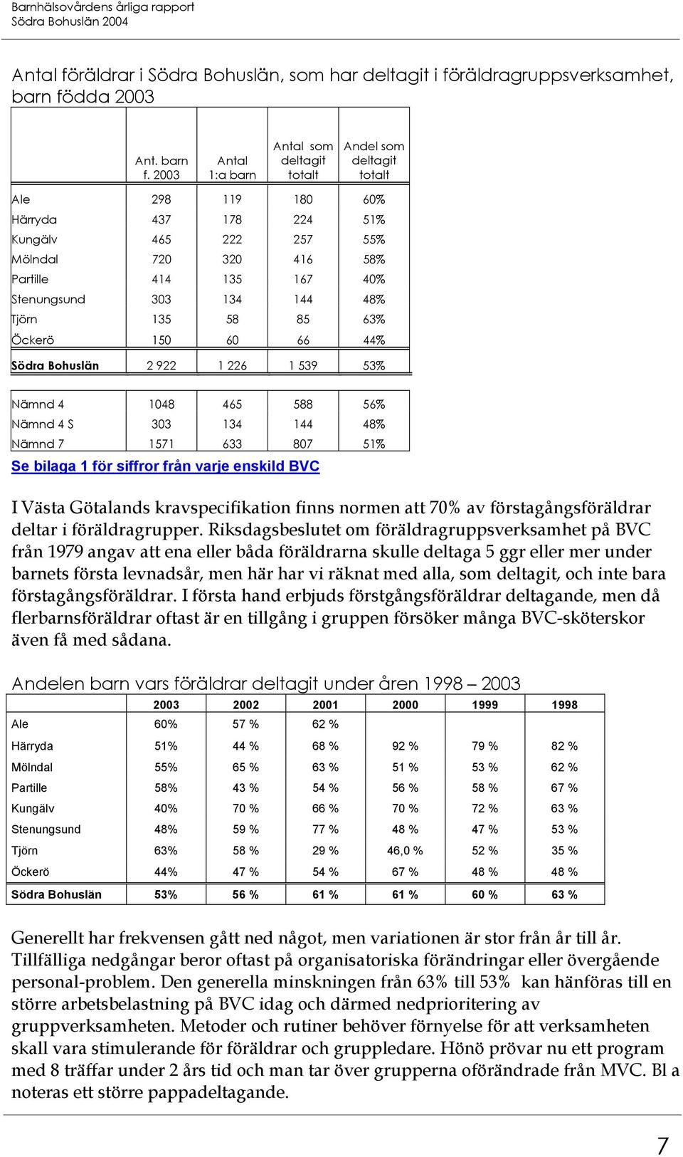 2003 Antal 1:a barn Antal som deltagit totalt Andel som deltagit totalt Ale 298 119 180 60% Härryda 437 178 224 51% Kungälv 465 222 257 55% Mölndal 720 320 416 58% Partille 414 135 167 40%