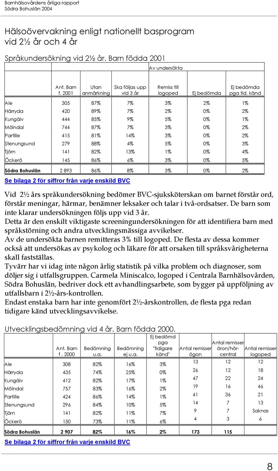 4% Öckerö 145 86% 6% 3% 0% 5% Södra Bohuslän 2 893 86% 8% 3% 0% 2% Se bilaga 2 för siffror från varje enskild BVC Vid 2½ års språkundersökning bedömer BVC-sjuksköterskan om barnet förstår ord,