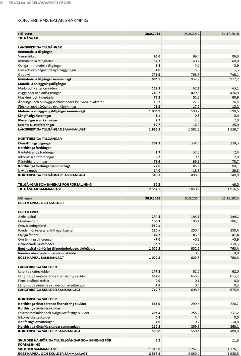 nyanläggningar 1,8 5,8 3,3 Goodwill 746,9 768,3 748,1 Immateriella tillgångar sammanlagt 903,5 937,9 912,2 Materiella anläggningstillgångar Mark- och vattenområden 139,1 42,1 43,1 Byggnader och