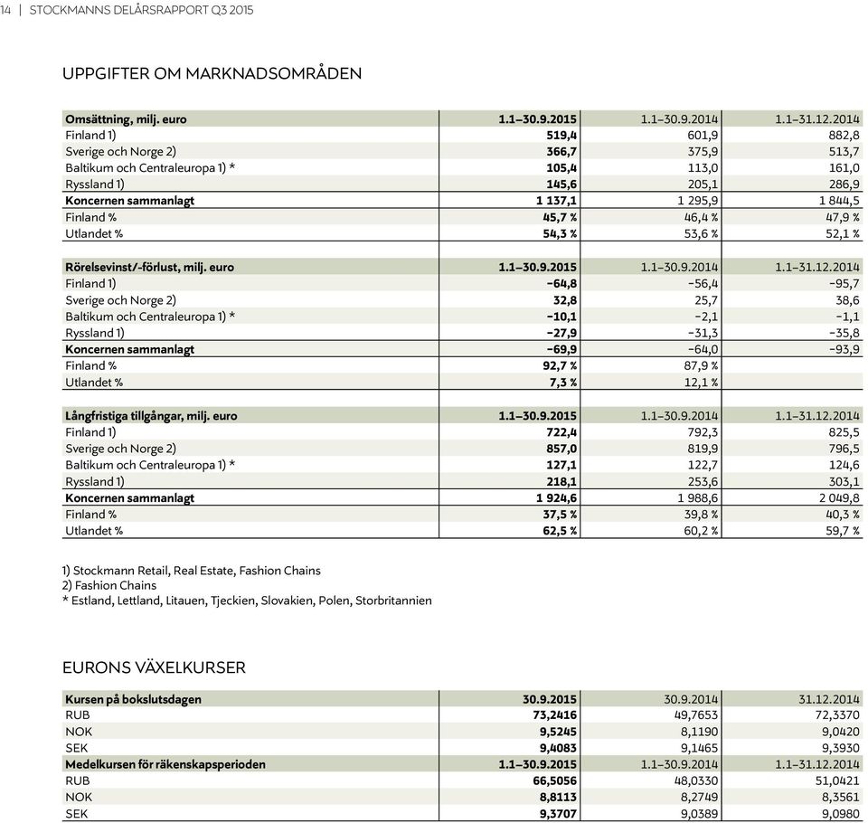 Finland % 45,7 % 46,4 % 47,9 % Utlandet % 54,3 % 53,6 % 52,1 % Rörelsevinst/-förlust, milj. euro 1.1 30.9.2015 1.1 30.9.2014 1.1 31.12.