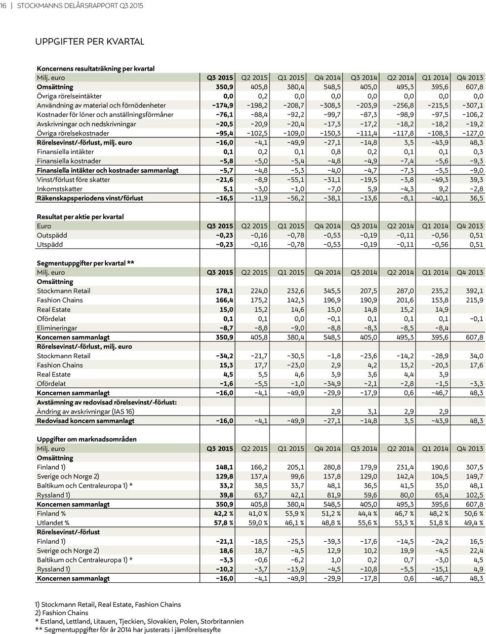 material och förnödenheter -174,9-198,2-208,7-308,3-203,9-256,8-215,5-307,1 Kostnader för löner och anställningsförmåner -76,1-88,4-92,2-99,7-87,3-98,9-97,5-106,2 Avskrivningar och nedskrivningar