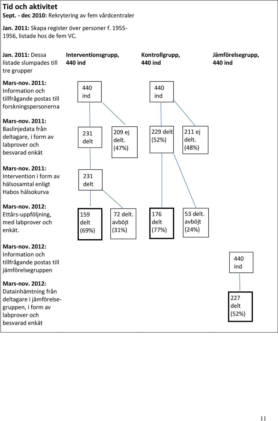 2011: Dessa listade slumpades till tre grupper Interventionsgrupp, 440 ind Kontrollgrupp, 440 ind Jämförelsegrupp, 440 ind Mars-nov.
