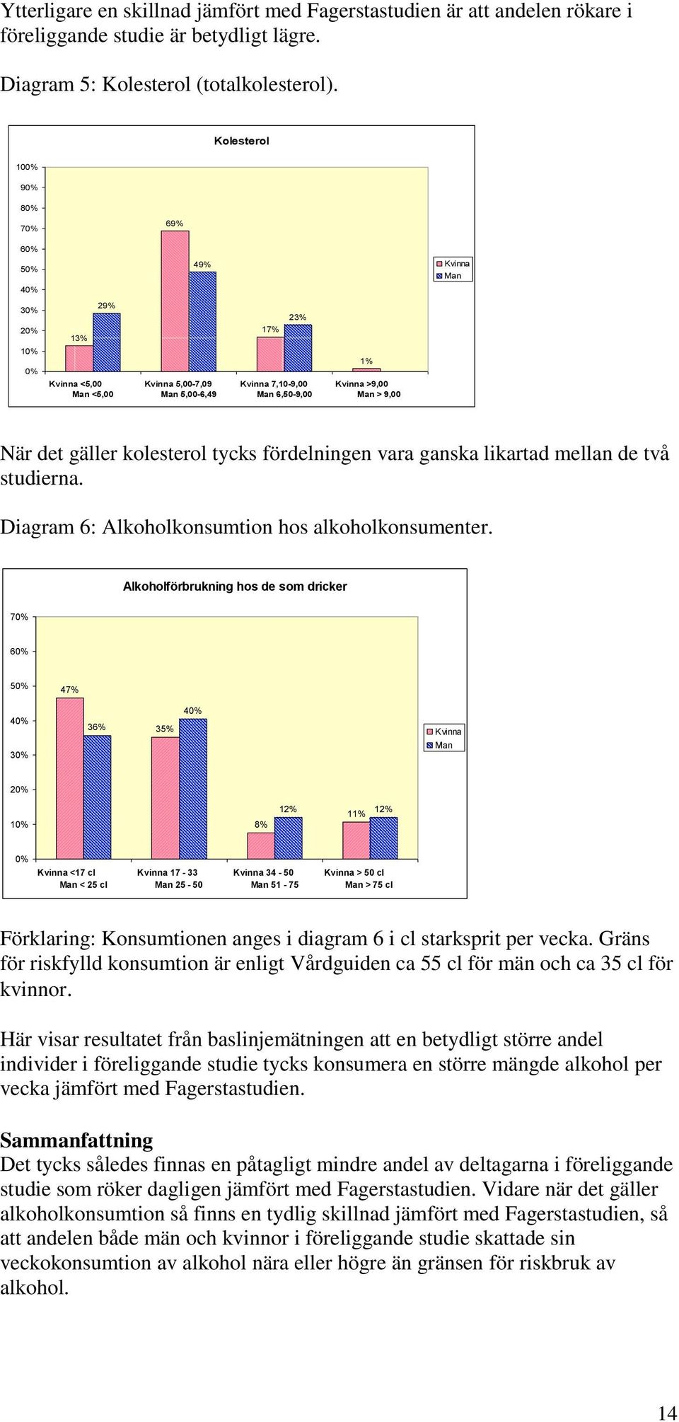 9,00 När det gäller kolesterol tycks fördelningen vara ganska likartad mellan de två studierna. Diagram 6: Alkoholkonsumtion hos alkoholkonsumenter.