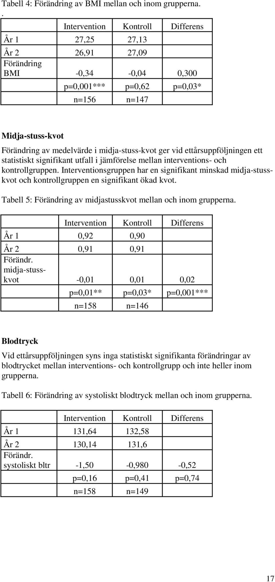 ger vid ettårsuppföljningen ett statistiskt signifikant utfall i jämförelse mellan interventions- och kontrollgruppen.