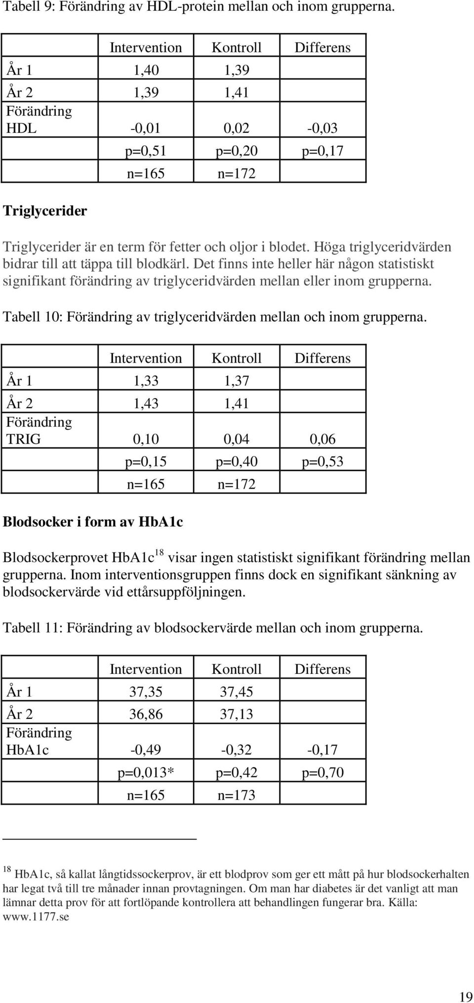 Höga triglyceridvärden bidrar till att täppa till blodkärl. Det finns inte heller här någon statistiskt signifikant förändring av triglyceridvärden mellan eller inom grupperna.