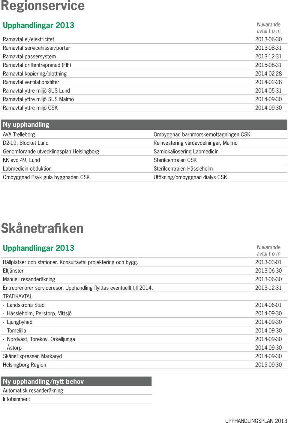 Trelleborg D2-19, Blocket Lund Genomförande utvecklingsplan Helsingborg KK avd 49, Lund Labmedicin obduktion Ombyggnad Psyk gula byggnaden CSK Ombyggnad barnmorskemottagningen CSK Reinvestering