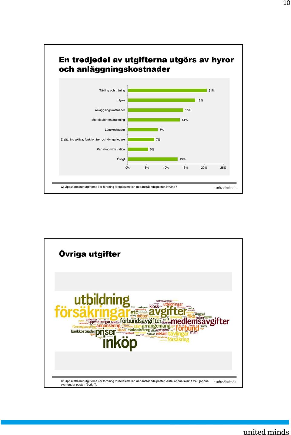 13% 0% 5% 10% 15% 20% 25% Q: Uppskatta hur utgifterna i er förening fördelas mellan nedanstående poster.