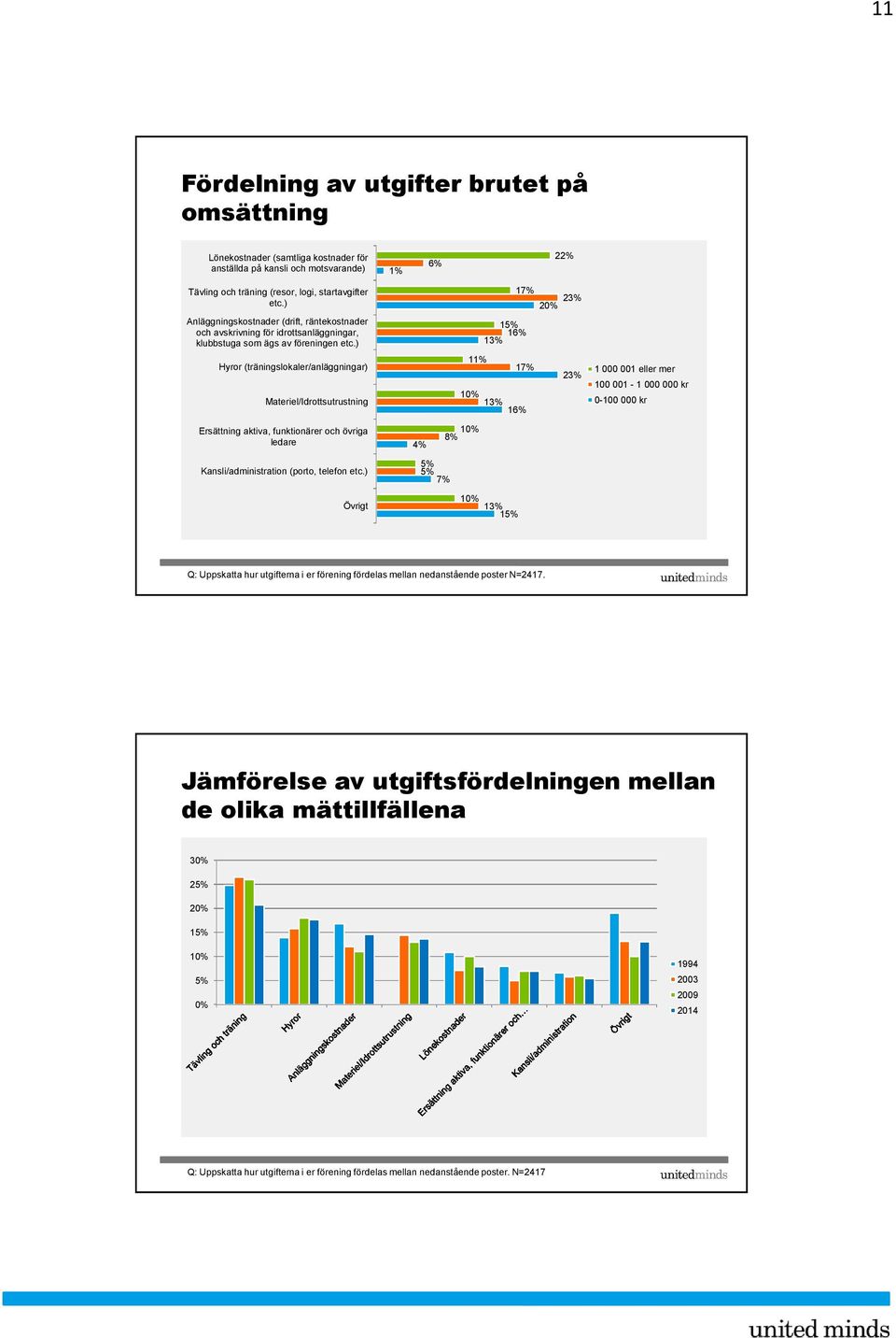 ) 17% 23% 20% 15% 16% 13% Hyror (träningslokaler/anläggningar) Materiel/Idrottsutrustning 11% 17% 10% 13% 16% 23% 1 000 001 eller mer 100 001-1 000 000 kr 0-100 000 kr Ersättning aktiva, funktionärer