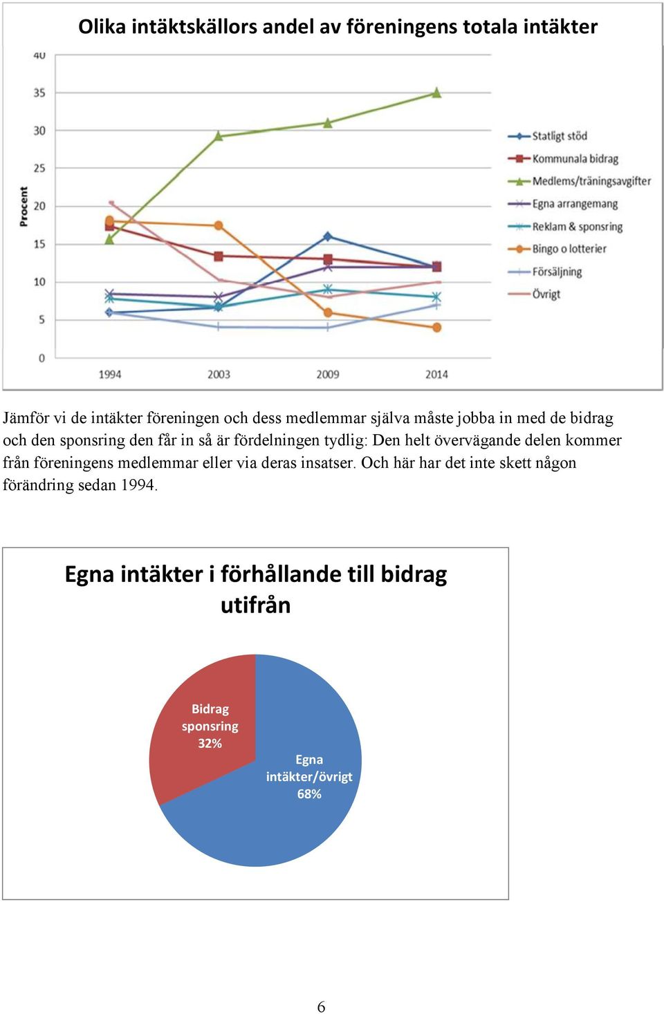 övervägande delen kommer från föreningens medlemmar eller via deras insatser.