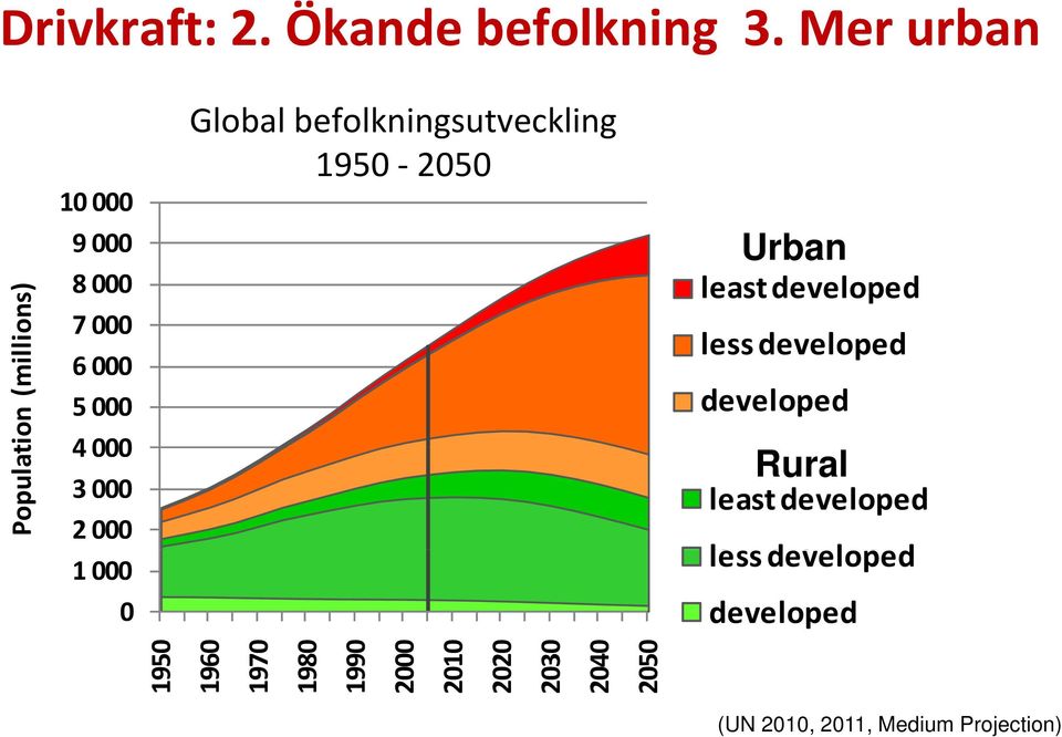 befolkningsutveckling g 1950 2050 Urban least Urban developed least lessdeveloped Urban developed Urban