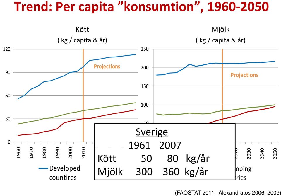 nsumption (kg/capita/ /year) Milk co 200 150 100 50 0 1961 2007 2050 0 Sverige 1960 1970 1980 1990 Kött 50 80 kg/år