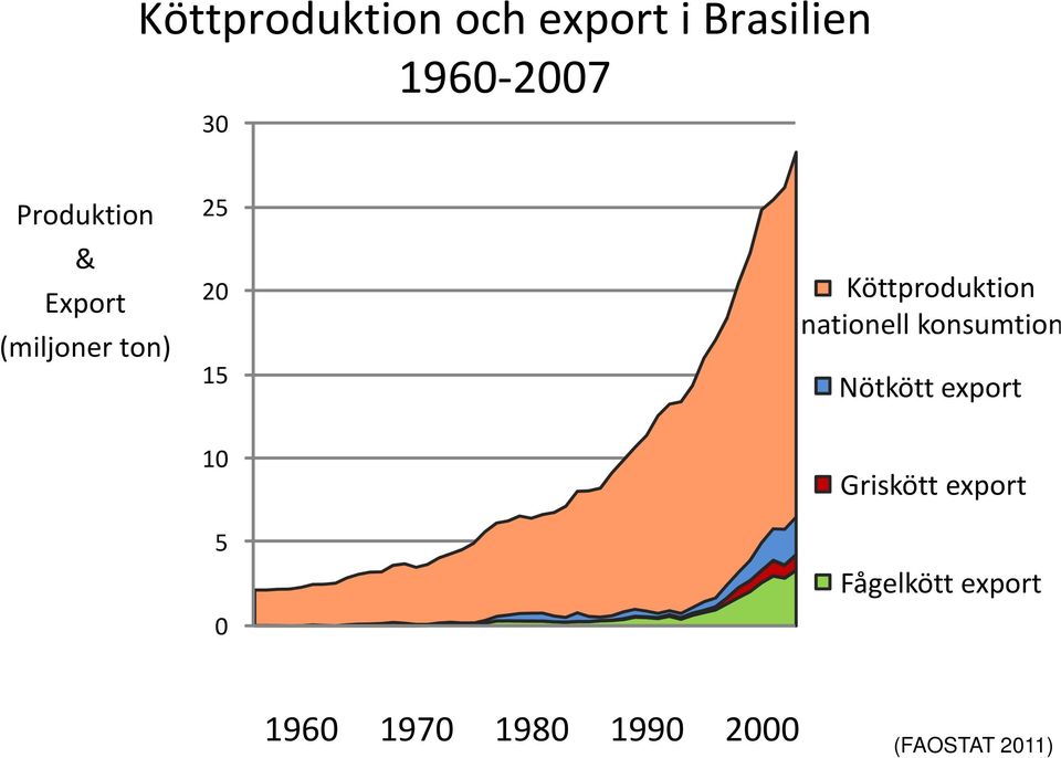 nationell konsumtion 15 Nötkött export 10 5 0 Griskött