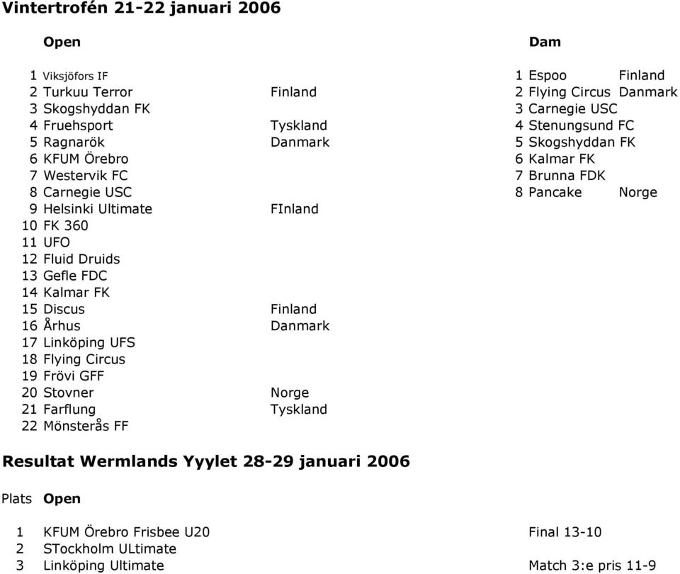 360 11 UFO 12 Fluid Druids 13 Gefle FDC 14 Kalmar FK 15 Discus Finland 16 Århus Danmark 17 Linköping UFS 18 Flying Circus 19 Frövi GFF 20 Stovner Norge 21 Farflung