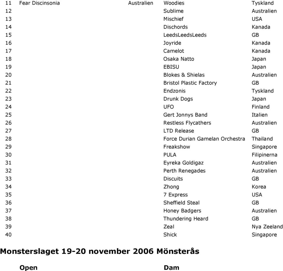 Australien 27 LTD Release GB 28 Force Durian Gamelan Orchestra Thailand 29 Freakshow Singapore 30 PULA Filipinerna 31 Eyreka Goldigaz Australien 32 Perth Renegades Australien 33 Discuits