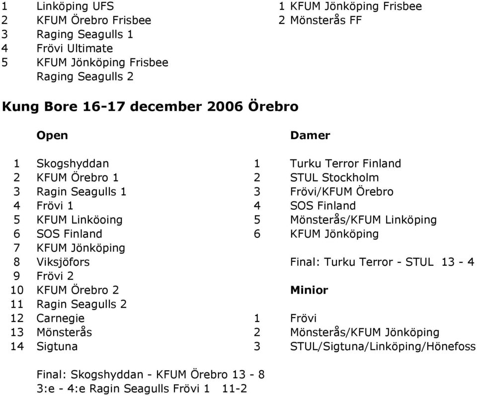 Mönsterås/KFUM Linköping 6 SOS Finland 6 KFUM Jönköping 7 KFUM Jönköping 8 Viksjöfors Final: Turku Terror - STUL 13-4 9 Frövi 2 10 KFUM Örebro 2 Minior 11 Ragin Seagulls 2 12