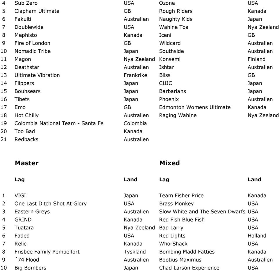 Japan CUJC Japan 15 Bouhsears Japan Barbarians Japan 16 Tibets Japan Phoenix Australien 17 Emo GB Edmonton Womens Ultimate Kanada 18 Hot Chilly Australien Raging Wahine Nya Zeeland 19 Colombia
