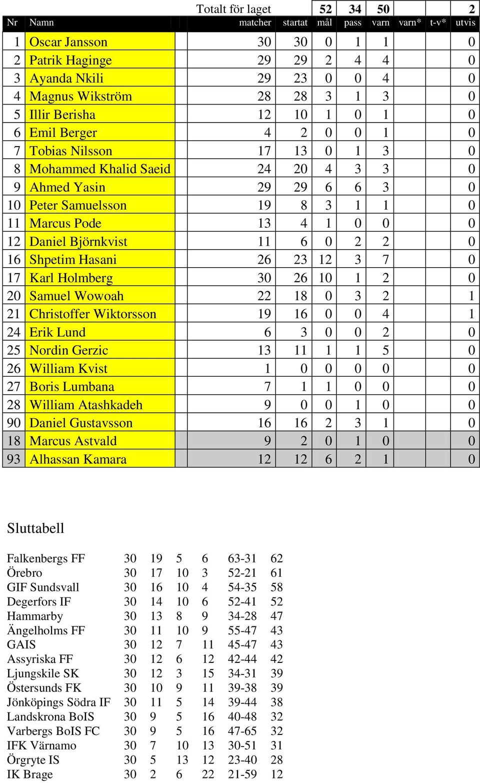 Marcus Pode 13 4 1 0 0 0 12 Daniel Björnkvist 11 6 0 2 2 0 16 Shpetim Hasani 26 23 12 3 7 0 17 Karl Holmberg 30 26 10 1 2 0 20 Samuel Wowoah 22 18 0 3 2 1 21 Christoffer Wiktorsson 19 16 0 0 4 1 24