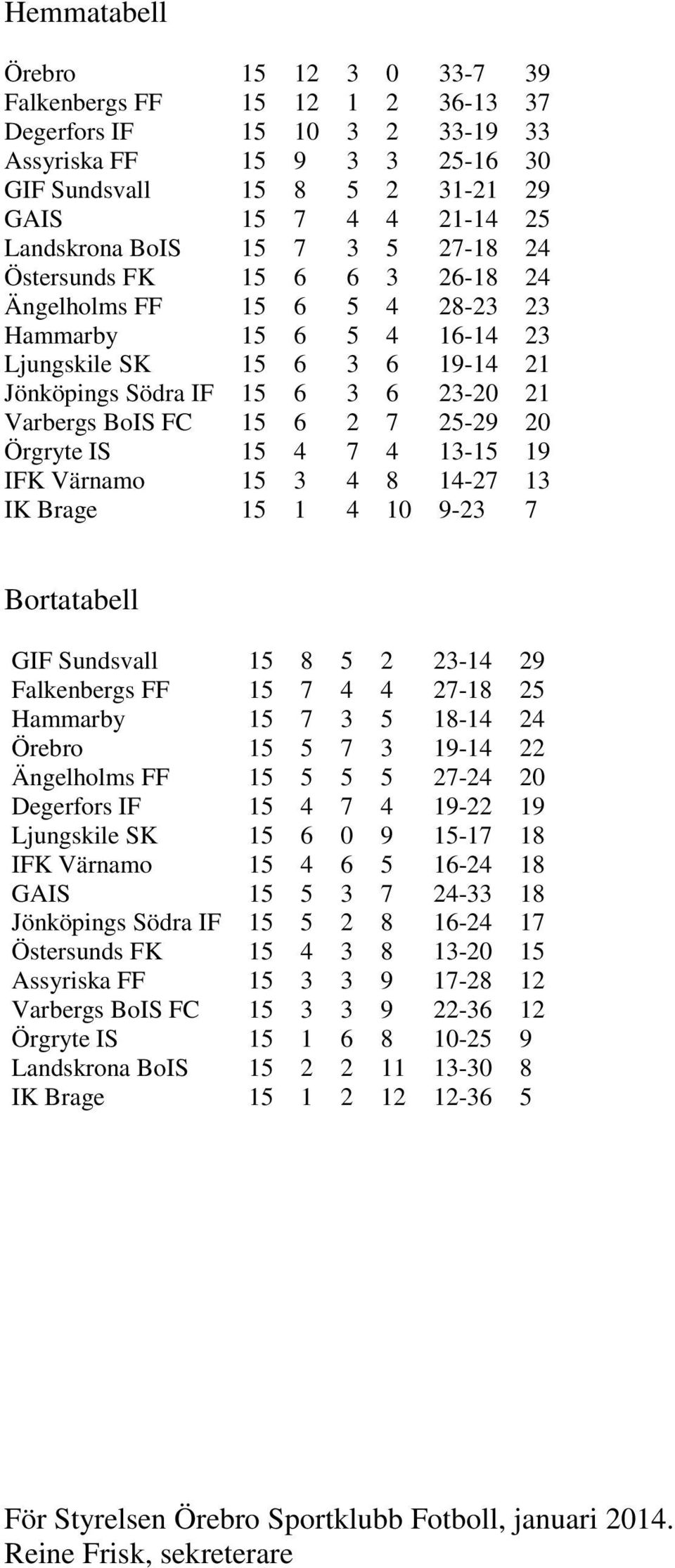 FC 15 6 2 7 25-29 20 Örgryte IS 15 4 7 4 13-15 19 IFK Värnamo 15 3 4 8 14-27 13 IK Brage 15 1 4 10 9-23 7 Bortatabell GIF Sundsvall 15 8 5 2 23-14 29 Falkenbergs FF 15 7 4 4 27-18 25 Hammarby 15 7 3