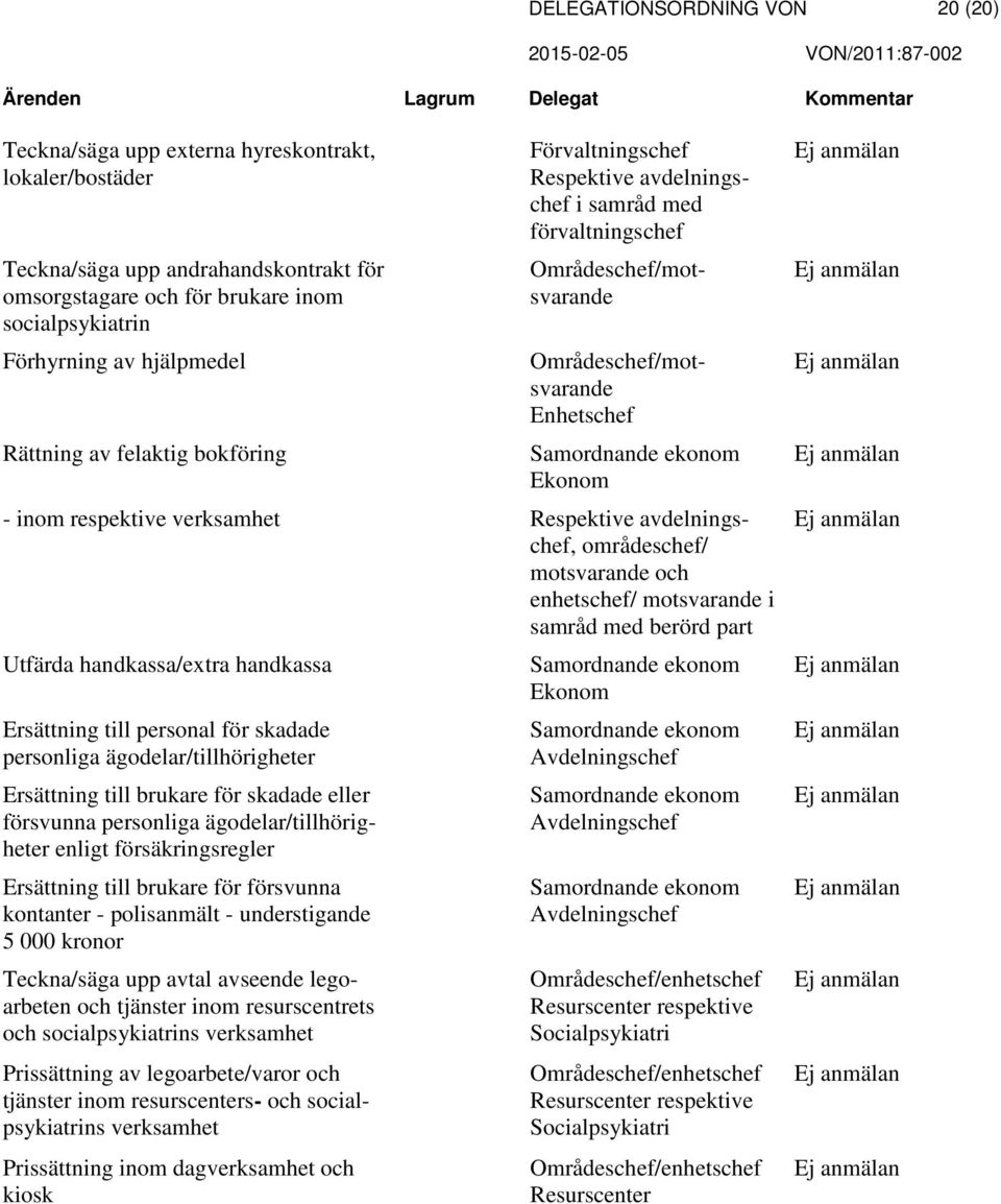 verksamhet Respektive avdelningschef, områdeschef/ motsvarande enhetschef/ motsvarande i samråd med berörd part Utfärda handkassa/extra handkassa Samordnande ekonom Ekonom Ersättning till personal