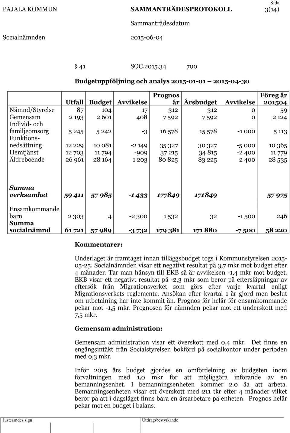 592 0 2 124 Individ- och familjeomsorg 5 245 5 242-3 16 578 15 578-1 000 5 113 Funktionsnedsättning 12 229 10 081-2 149 35 327 30 327-5 000 10 365 Hemtjänst 12 703 11 794-909 37 215 34 815-2 400 11