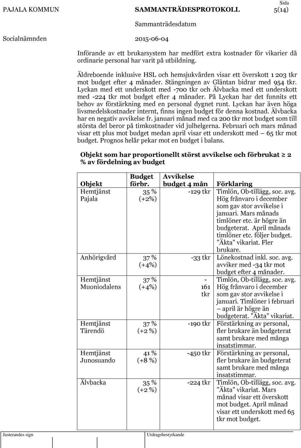 Lyckan med ett underskott med -700 tkr och Älvbacka med ett underskott med -224 tkr mot budget efter 4 månader. På Lyckan har det funnits ett behov av förstärkning med en personal dygnet runt.