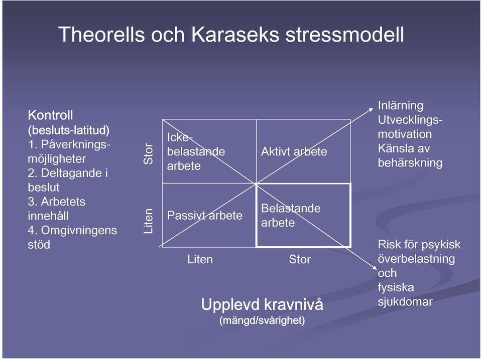 Omgivningens stöd Stor Liten Ickebelastande arbete Passivt arbete Liten Aktivt arbete Belastande