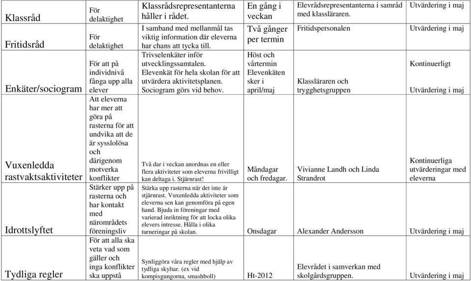 och inga konflikter ska uppstå Klassrådsrepresentanterna håller i rådet. I samband med mellanmål tas viktig information där eleverna har chans att tycka till. Trivselenkäter inför utvecklingssamtalen.