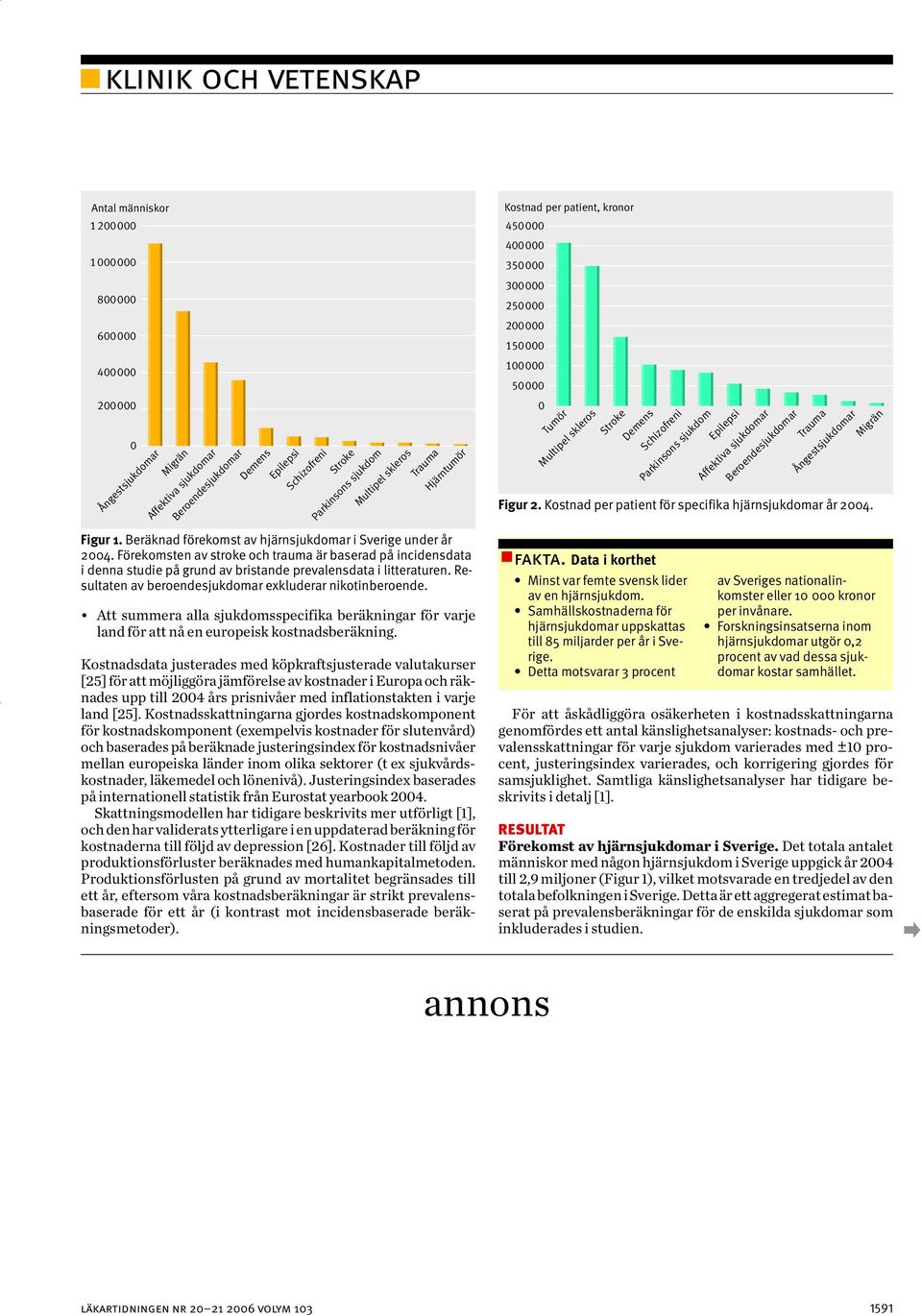 sjukdomar Beroendesjukdomar Trauma Ångestsjukdomar Migrän Figur 2. Kostnad per patient för specifika hjärnsjukdomar år 2004. Figur 1. Beräknad förekomst av hjärnsjukdomar i Sverige under år 2004.