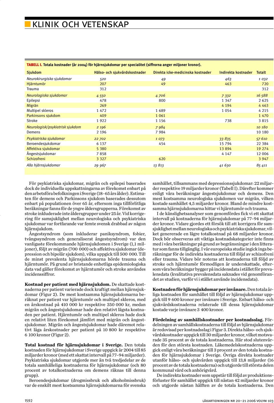 sjukdomar 4 550 4 706 7 332 16 588 Epilepsi 478 800 1 347 2 625 Migrän 269 4 194 4 463 Multipel skleros 1 472 1 689 1 054 4 215 Parkinsons sjukdom 409 1 061 1 470 Stroke 1 922 1 156 738 3 815