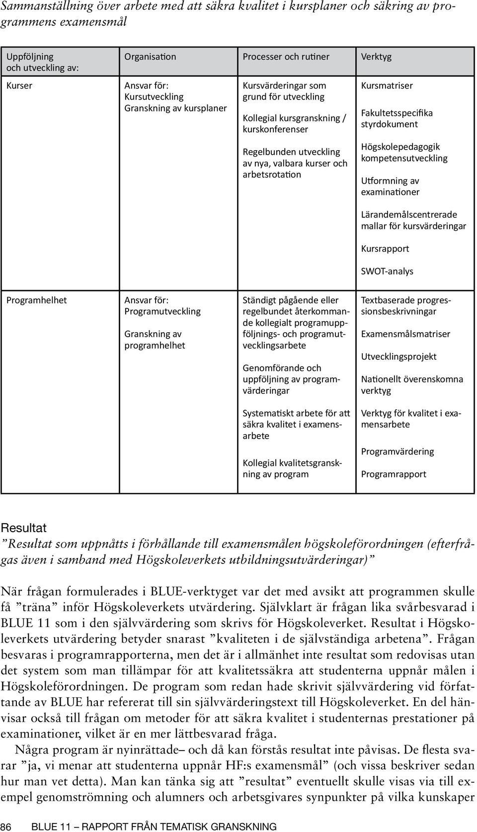 Kursmatriser Fakultetsspecifika styrdokument Högskolepedagogik kompetensutveckling Utformning av examinationer Lärandemålscentrerade mallar för kursvärderingar Kursrapport SWOT-analys Programhelhet